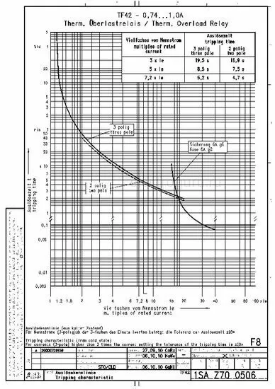 Характеристика срабатывания теплового реле TF42-1.0